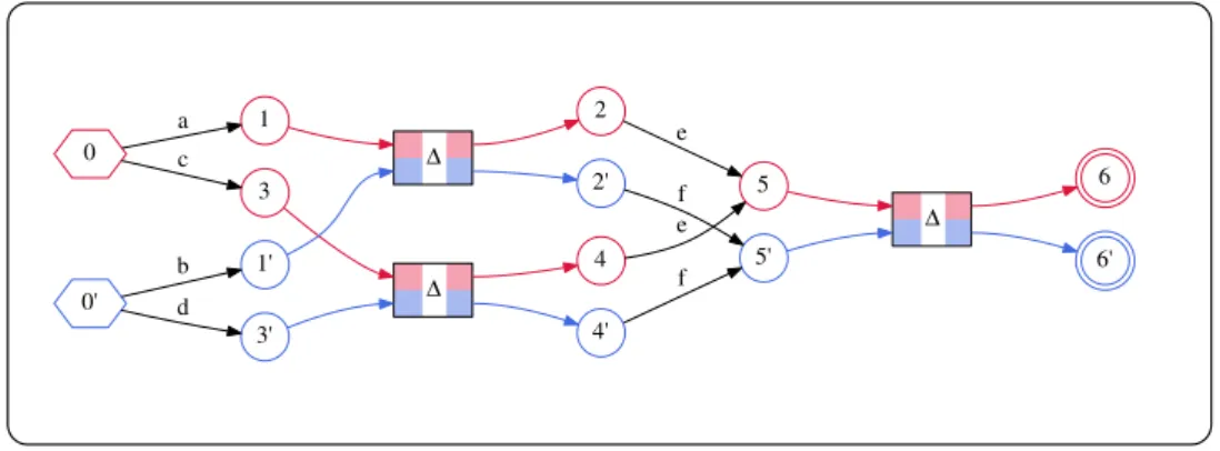 Figure 4 . 4 – BSP automaton synchronized