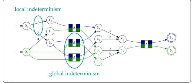 Figure 5 . 1 – NBSPA with language L = {h s, a ih a, a i , h s, e ih a, b i , h s, e ih b, a i}