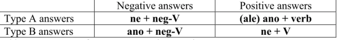 Table 1 : Two types of answers to negative questions 