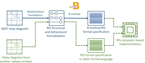 Figure 1 – Diagram presenting the approach proposed in this work for the formal specification of relay-based RIS.
