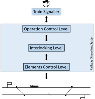 Figure 1.1 – Railway Signalling Levels Scheme.