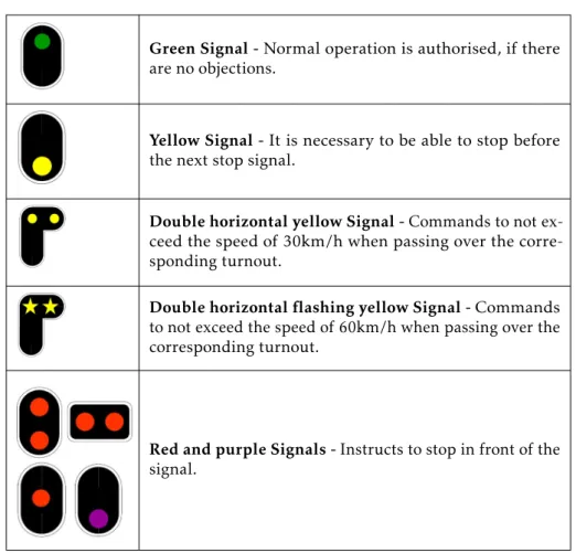 Table 1.1 – Some railway signals presented in [Rétiveau 1987].