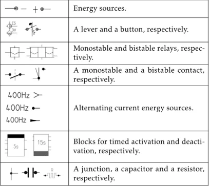 Table 1.2 – Representation of electrical components inside relay diagrams.