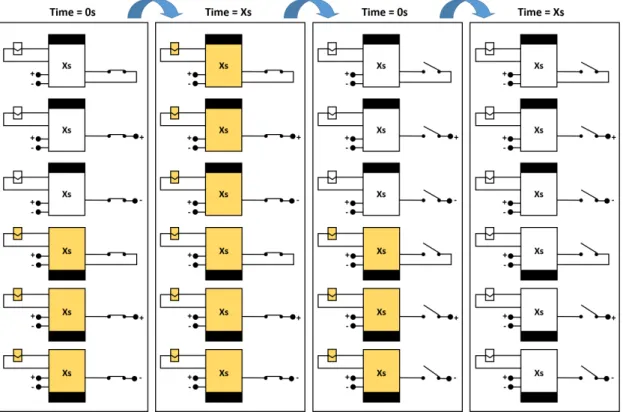 Figure 1.7 – Succession of blocks states according to their types.