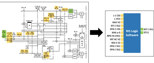 Figure 1.9 – Representation of a relay-based RIS implemented as a piece of software that com- com-municates with the track-side components through the system inputs (in yellow) and outputs (in green).