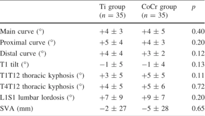 Table 4 Mean change between postoperative and latest follow-up in radiological measurements Ti group (n = 35) CoCr group(n=35) p Main curve ( ° ) ?4 ± 3 ?4 ± 5 0.40 Proximal curve ( ° ) ?5 ± 4 ?4 ± 3 0.20 Distal curve ( ° ) ?4 ± 4 ?3 ± 2 0.12 T1 tilt ( ° )