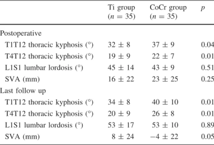 Table 4). This tendency which had already been observed in all-screw constructs needs to be further investigated in the future [3]