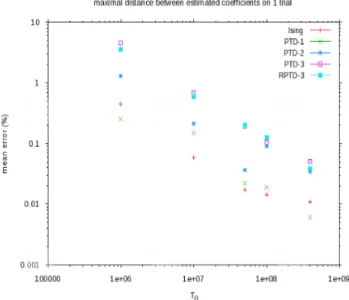 Figure 4.2: Mean error (in percentage) vs T 0 size. The line 400/ p