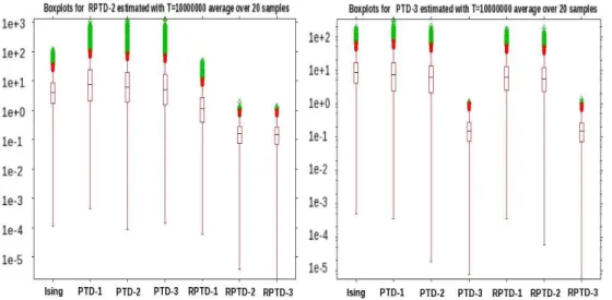 Figure 4.5: The box-plot (in log-scale) of the distributions of weighted deviations of word’s probability versus their empirical probability, for several statistical models, using a  generat-ing potential of the form (left) RPTD-2 and (right) PTD-3