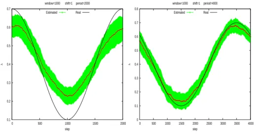 Figure 4.6: Estimation of coefficients on a Non-Stationary process generated by an Ising model and sinusoidal time dependence