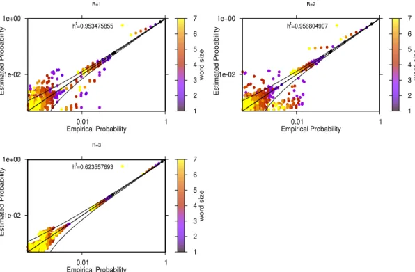 Figure 4.10: The estimated vs the empirical probabilities of each pattern, with different models All-i for triplet 13 using bin of 1ms