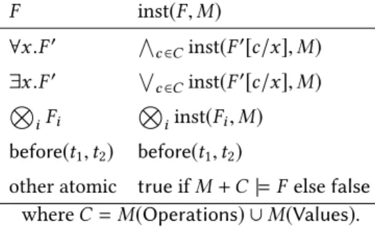 Fig. 3. The instantiation of a formula F with model M defined recursively, where C is the finite set of operations and values occurring in M, Ë