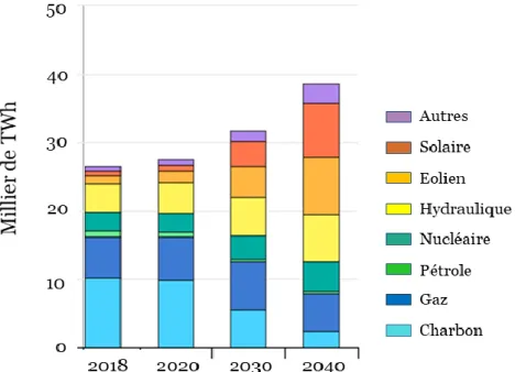 Figure 2 : Prévisions de la production d'électricité par an et par type d'énergie d’ici 2040
