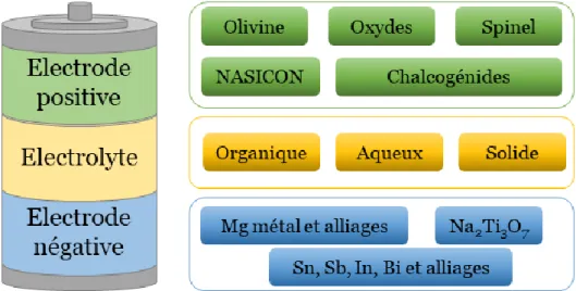 Figure  1.12  :  Représentation  schématique  de  la  réaction  du  Mg  métal  en  présence  d'un  électrolyte conventionnel (à gauche) et dans un électrolyte à base de réactifs de Grignard (à  droite) 