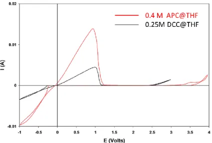 Figure 1.14  :  Comparaison  entre  les  CV  obtenus  avec  le  complexe  APC  (rouge)  et  DCC  (noir)