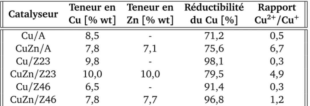 Tableau 3.2 – Teneur en métal et réductibilité des catalyseurs Catalyseur Teneur en Cu [ % wt ] Teneur enZn[% wt] Réductibilitédu Cu[%] RapportCu2+/Cu + Cu / A 8,5 - 71,2 0,5 CuZn / A 7,8 7,1 75,6 6,7 Cu / Z23 9,8 - 98,1 0,3 CuZn / Z23 10,0 10,0 79,5 4,9 C