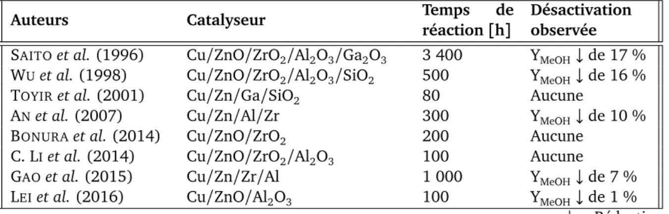 Tableau 1.3 – Stabilité catalytique dans le temps des catalyseurs disponibles dans la littérature