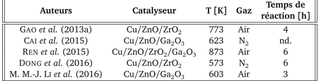 Tableau 1.4 – Conditions typiques de calcination trouvées dans la littérature Auteurs Catalyseur T [ K ] Gaz Temps de