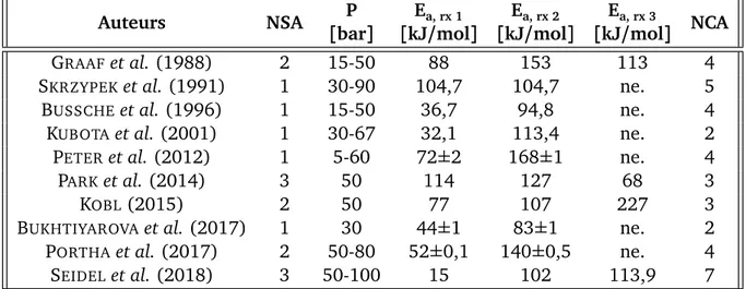 Tableau 1.6 – Extrait des conditions opératoires et des paramètres obtenus par des modèles de Langmuir Hinshelwood disponibles dans la littérature avec un catalyseur CuZnO / Al 2 O 3 Auteurs NSA P [ bar ] E a, rx 1[kJ/ mol ] E a, rx 2[kJ/ mol ] E a, rx 3[k