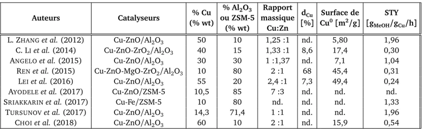 Tableau 2.1 – Rendement en méthanol par gramme de cuivre pour des catalyseurs supportés sur de l’alumine ou ZSM-5 sous chauffage conventionnel