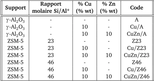 Tableau 2.2 – Caractéristiques et nomenclature des catalyseurs préparés