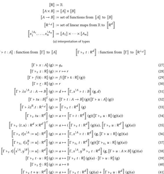 Table 4. The denotational model induced by the category of sets and functions.