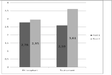 Figure 4. Score moyen du sous-domaine Ouverture à autrui chez les  collégiens philosophant vs tout venant entre le début et la fin de l’année 