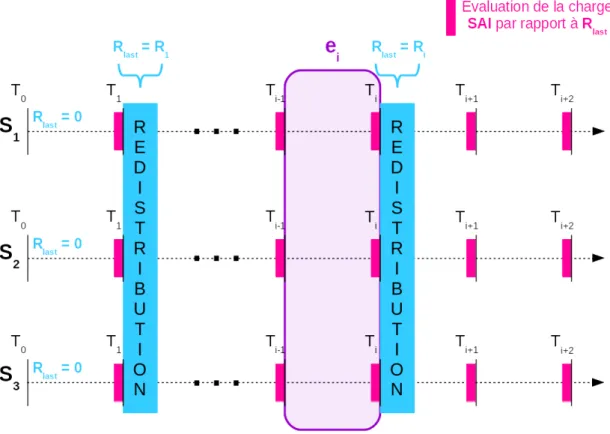 Figure 2.4: Procédé d’évaluation de la charge et de redistribution par époque.