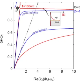 Figure 1.1.7.: Dispersion relation in of the semi-infinite HDSC (blue curve) and finite HDSC (thickness of the slab is 100 nm, red curve) slab (lossless case, γ