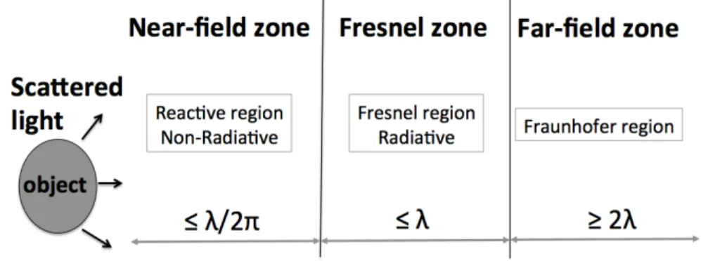 Figure 2.1.1.: Schematic of electromagnetic field regions scattered by an object.