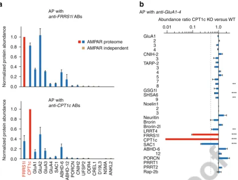 Figure 2 | Speciﬁc co-assembly of FRRS1l and CPT1c into AMPAR complexes with distinct subunit composition
