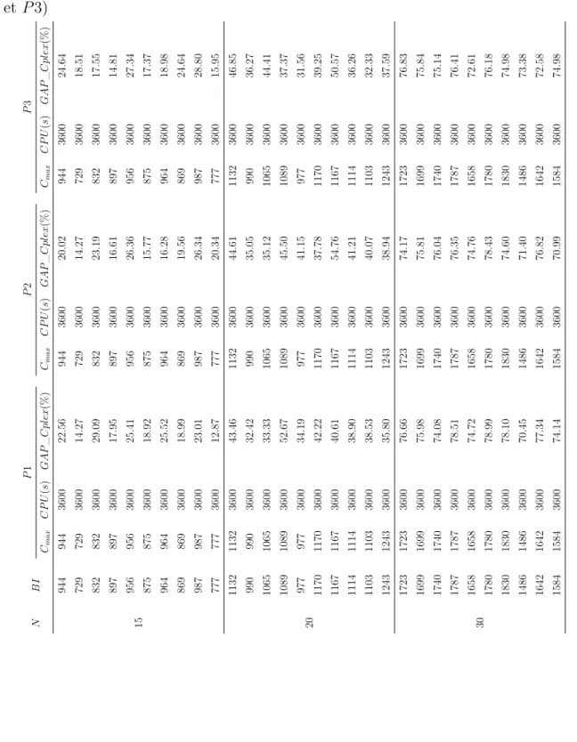 Tableau 4.5 – Résultats obtenus par MILP3 (instances de Taillard N = {15, 20, 30}, P 1 , P 2 et P 3) NBIP1P2P3 C maxCPU(s)GAP_Cplex(%)CmaxCPU(s)GAP_Cplex(%)CmaxCPU(s)GAP_Cplex(%) 15944944360022.56944360020.02944360024.64729729360014.27729360014.27729360018