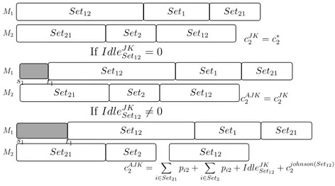 Figure 3.3 – Impact de la période d’indisponibilité à s 1 = 0, sur M 2 M 1