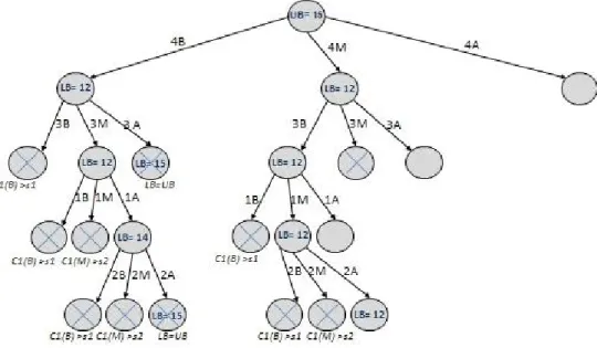 Figure 3.13 – L’arborescence du PSE pour l’exemple présenté