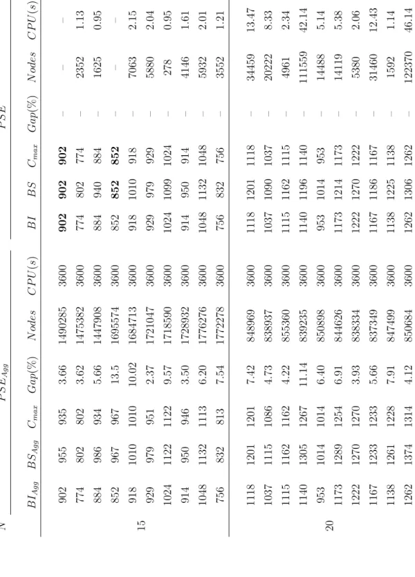 Tableau 3.6 – Comparaison entre PSE and PSE_Agg (N = {15, 20}, U = 2)