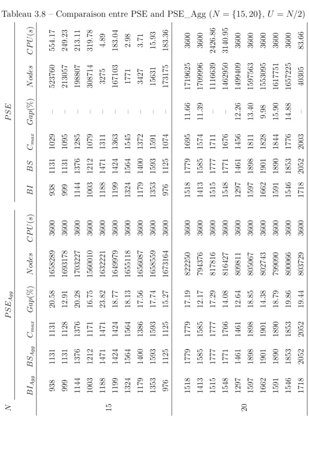 Tableau 3.8 – Comparaison entre PSE and PSE_Agg (N = {15, 20}, U = N/2)