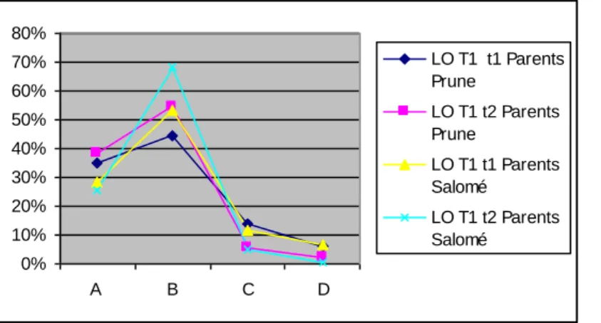 Tableau n°1 : production parentale des LO par contexte et selon T1 (jour 1 à 4) et T2 (jour 5  à 8)