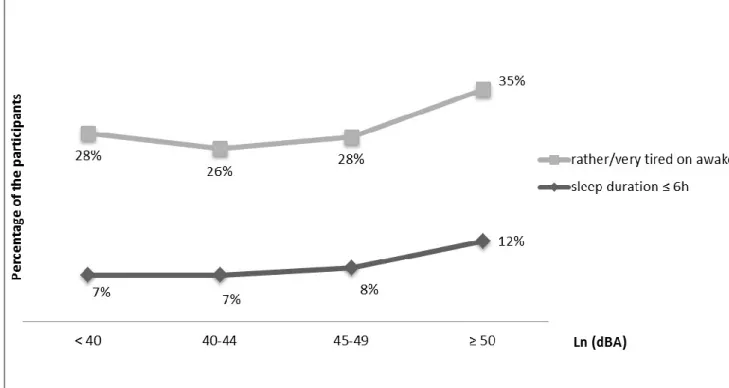 Figure 1 : Distribution of the prevalence of short sleep duration and of the feeling of tiredness  while awakening by aircraft noise level 