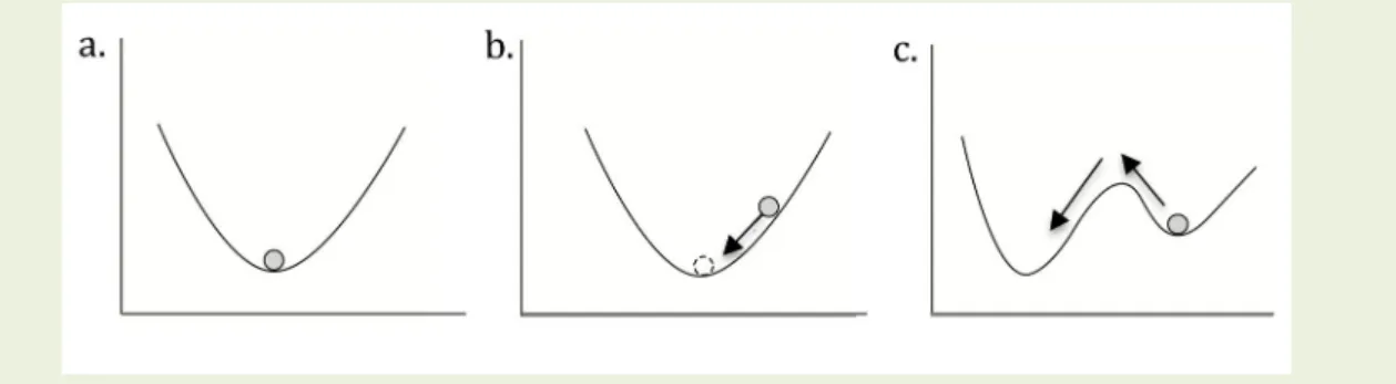 Figure  5.  Schéma  simplifié  de  la  métaphore  d’une  balle  et  d’un  paysage  souvent  utilisée  pour  caractériser  les différences entre les deux types de résilience (e.g