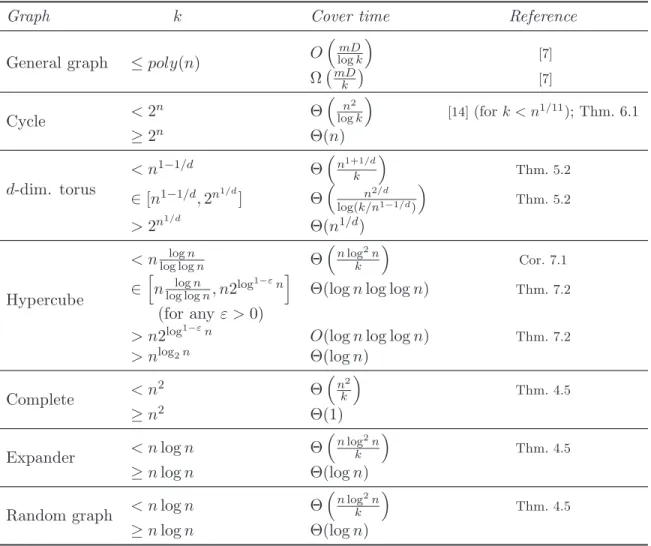 Table 1: Cover time of the k-agent rotor-router system for different values of k in a n-node graph with m edges and diameter D