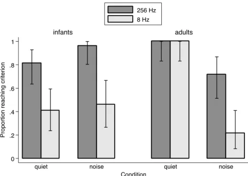 Figure 2.  Percentage of infants (left) and adults (right) who reached the 80%-correct criterion in quiet  and noise in the AM&lt;256Hz (dark bars) and AM&lt;8Hz (light bars) conditions