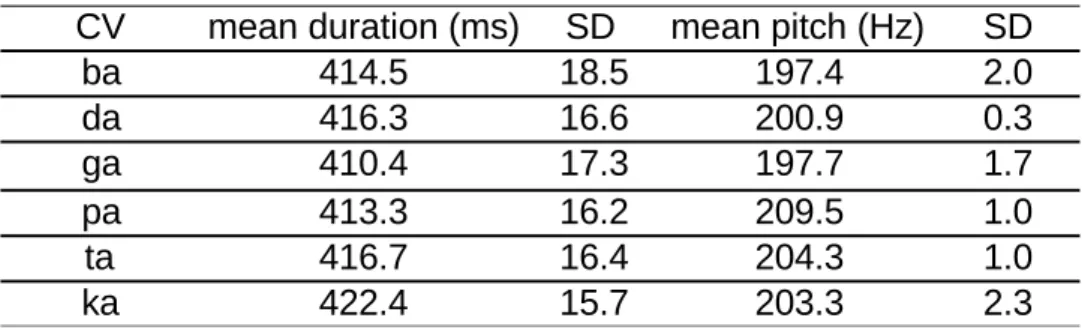 Table  1.  Mean  duration  (ms),  mean  F0  (Hz)  and  standard  deviation  (SD)  of  4  syllables in each Consonant-Vowel category