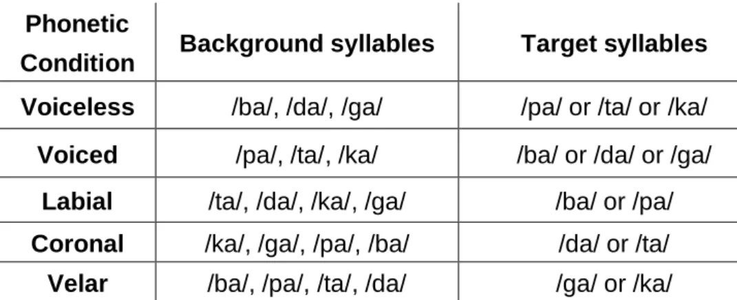 Table 2. Five phonetic conditions were designed. In each condition, background syllables were played  repeatedly  and  randomly