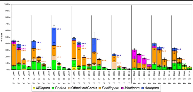 Figure 23. Graphique illustrant les taux de recouvrement des principaux genres coralliens (de haut en bas,  Acropora, Montipora, Pocillopora, Porites, autres genres confondus et Millepora ; moyenne ± SE) aux 9  stations de Moorea (combinaison des sites Vai