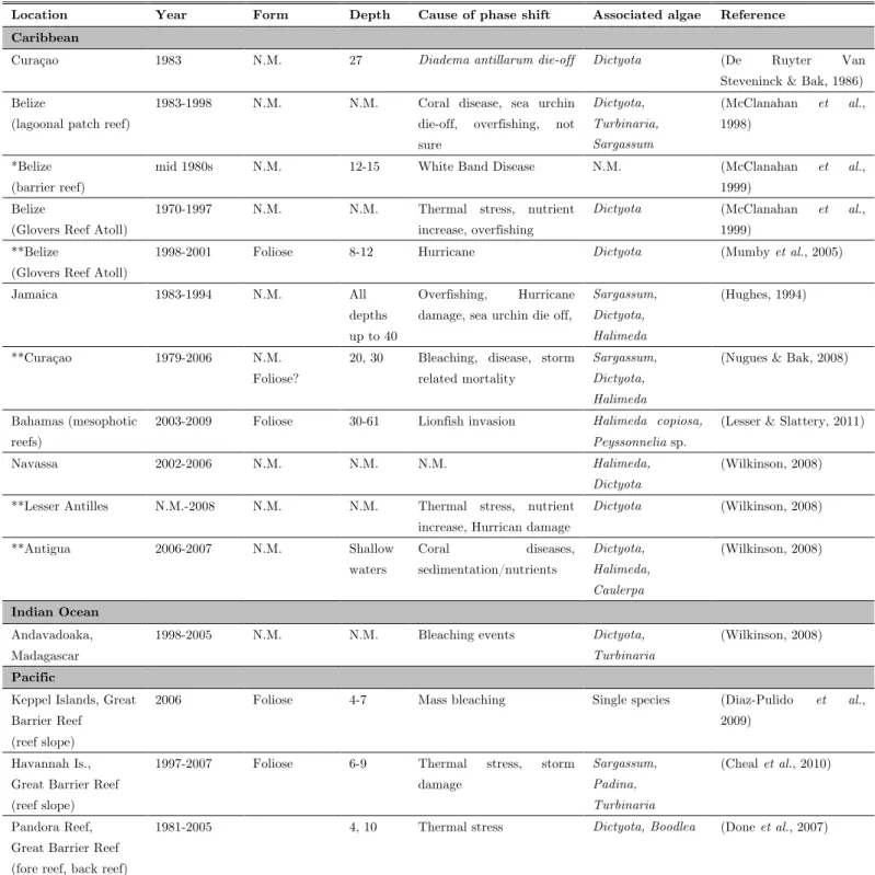 Table  1.2.1.  Lobophora  occurrence  in  reefs  that  have  turned  to  algal-dominated  assemblage following disturbance