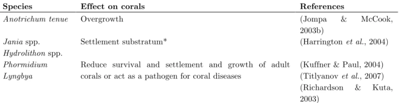 Table 1.2.3. Epiphytic macroalgal species and cyanobacteria found on Lobophora and their  effects on corals