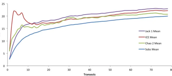 Figure  2.1.5.  Observed  and  estimator-based  MCI  accumulation  curves  obtained  with  incidence-based  coverage  (ICE),  Chao  2  and  first-order  Jackknife  (Jack  1)  richness  estimators