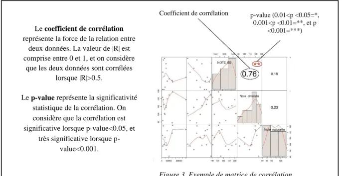 Figure 3. Exemple de matrice de corrélation. 