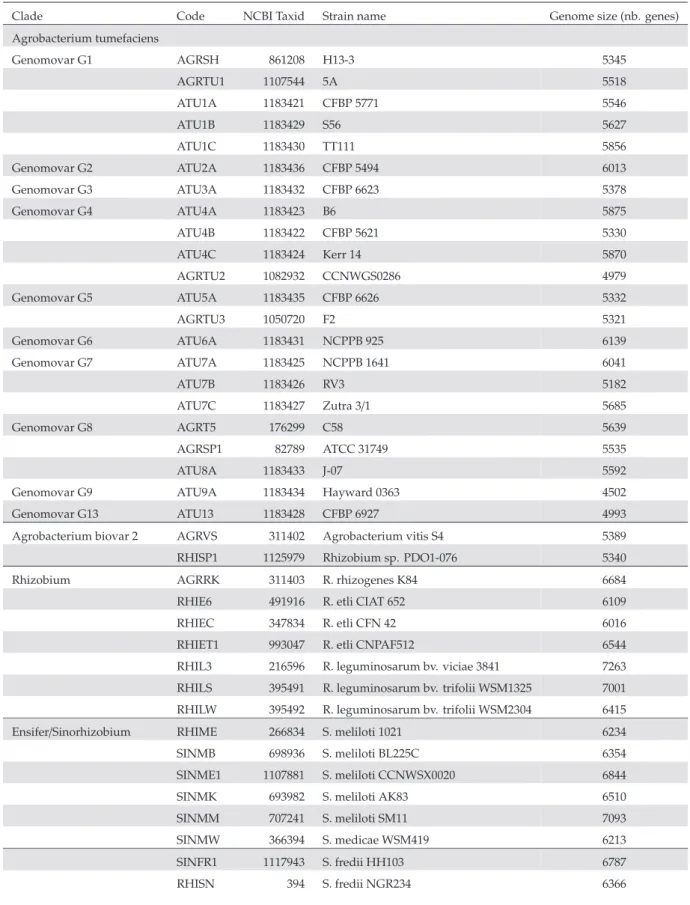 Table 2.1: List of 47 Rhizobiales strains used in this study (continued next page).