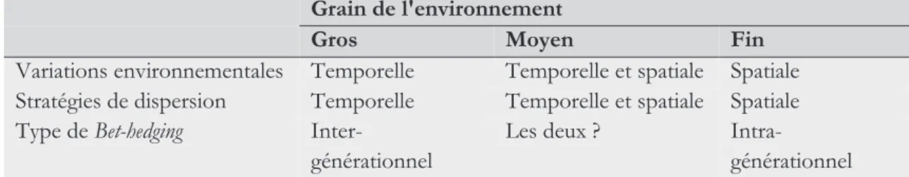Table 1.3 : Variations environnementales, stratégies de dispersion et  type de  Bet-hedging  attendus en fonction du grain de l'environnement